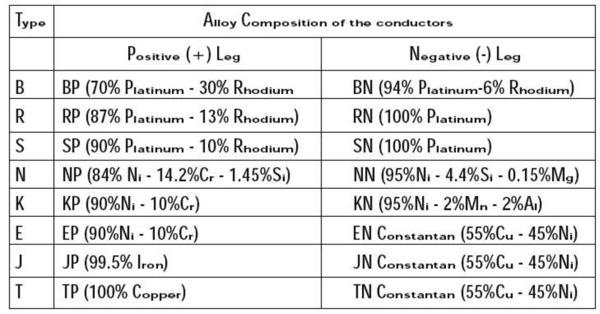 Combination Of Standardized Thermocouples