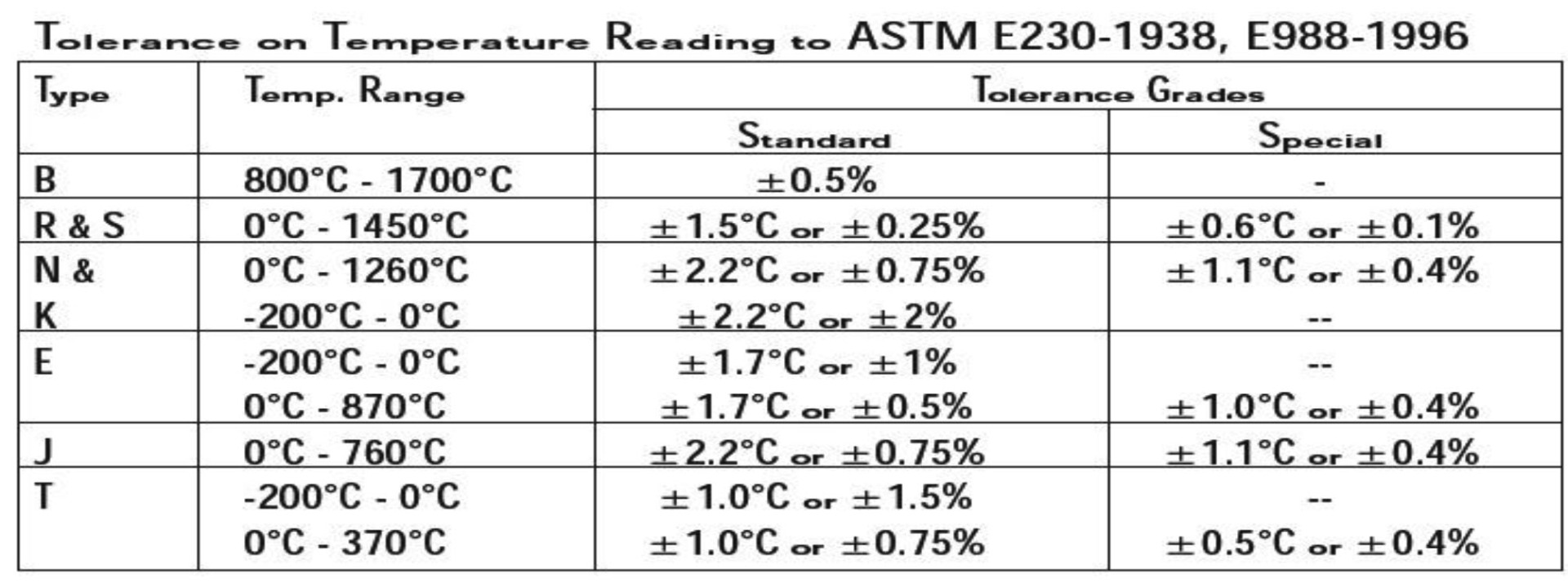 Tolerances On Temperature Reading 