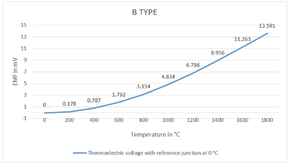 EMF Vs Temperature Graph for Type B
