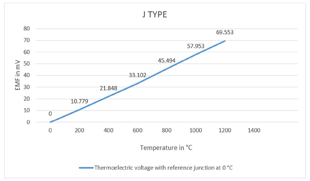 EMF Vs Temperature Graph for J Type Thermocouple