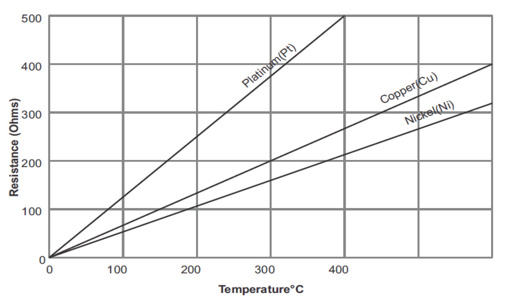 Resistance - Temperature Relationship