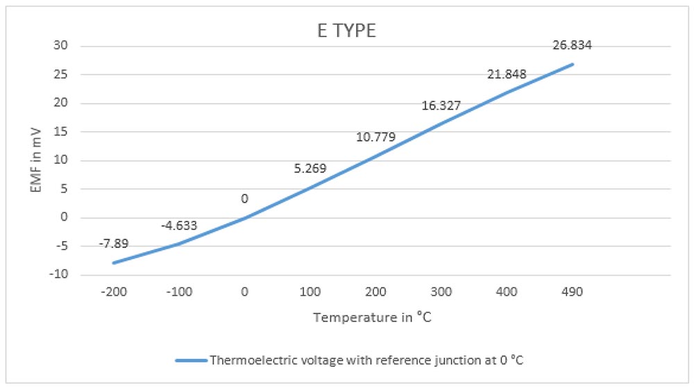 EMF Vs Temperature Graph for E Type Thermocouple