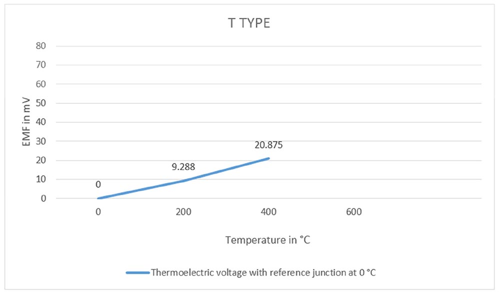 EMF VS Temprature Graph for T Type Thermocouple