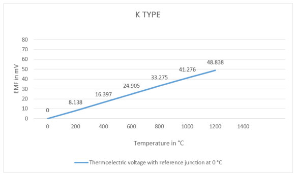 EMF Vs Temperature Graph for K Type Thermocouple
