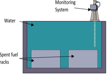 SPF Continuous Level Monitoring System