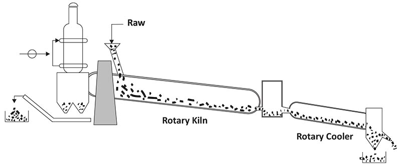 Temperature Monitoring in Kiln Based Process