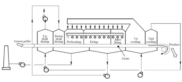 Indurating Furnace Diagram