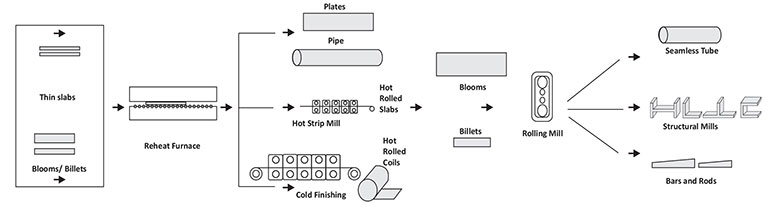 Hot Rolling Mill Process Diagram