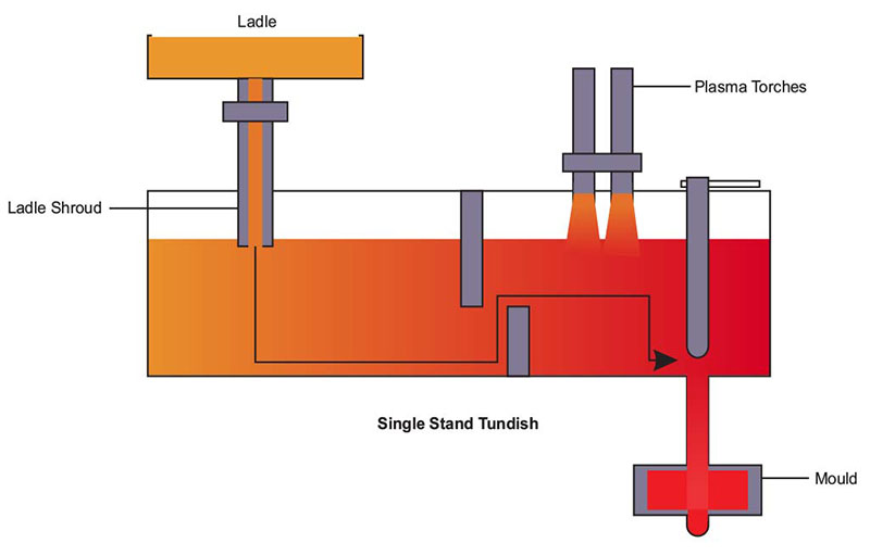 Mould & TundishThermocouple in SMS (Steel Plant)